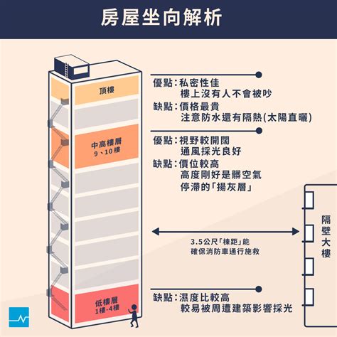 座向東南|【新成屋】不同樓層優、缺點解析！座向怎麼挑才能真。